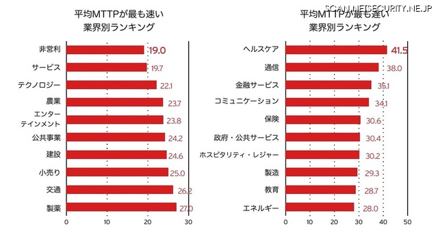 平均MTTPの業界別ランキング