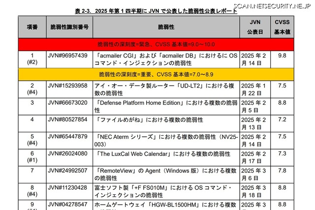 2025 年第 1 四半期に JVN で公表した脆弱性公表レポート