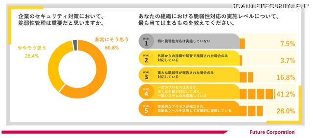 企業のセキュリティ対策において、脆弱性管理は重要だと思いますか。
