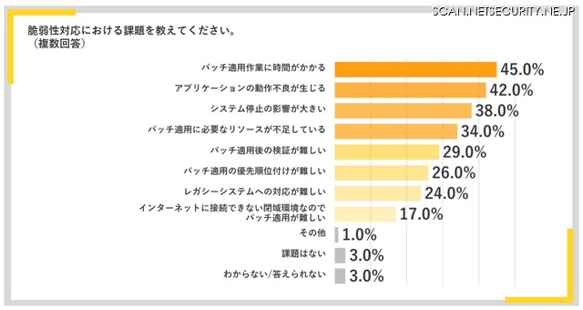 脆弱性対応における課題を教えてください。