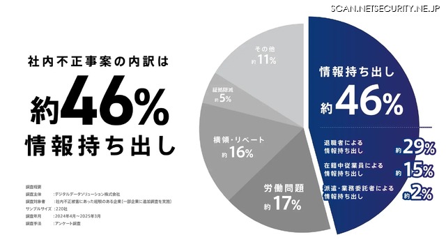 貴社の社内不正被害の概要を教えてください。