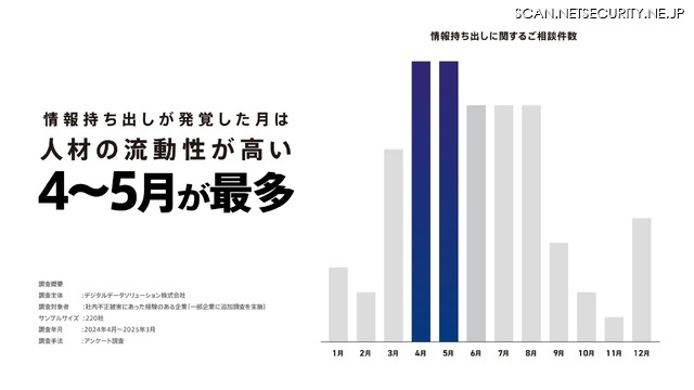 情報持ち出し被害が発覚した月を教えてください。