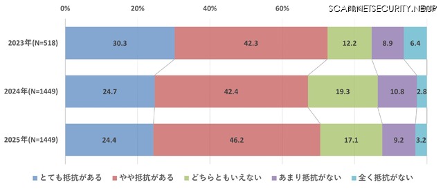 個人情報提供に対する抵抗感