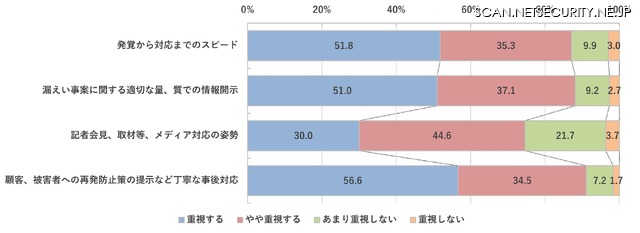 情報漏えい時の企業対応で重視されるポイント