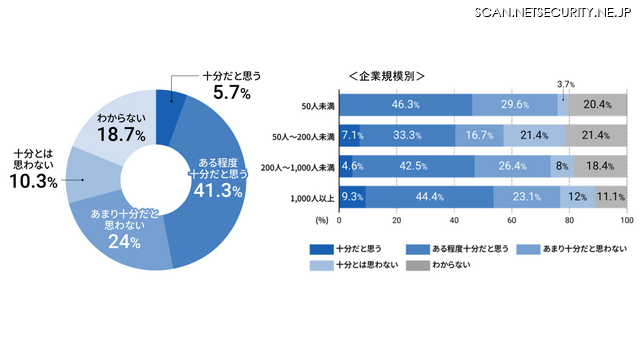 セキュリティ対策が十分であるか？