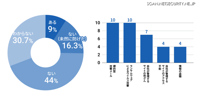 サイバー攻撃被害経験の有無