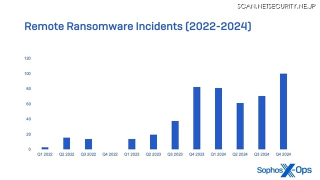 2022 年から 2024 年にかけてのリモートランサムウェア攻撃 (四半期別)
