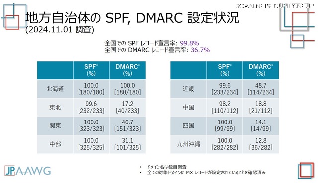地方自治体の SPF, DMARC 設定状況（2024.11.01 調査）