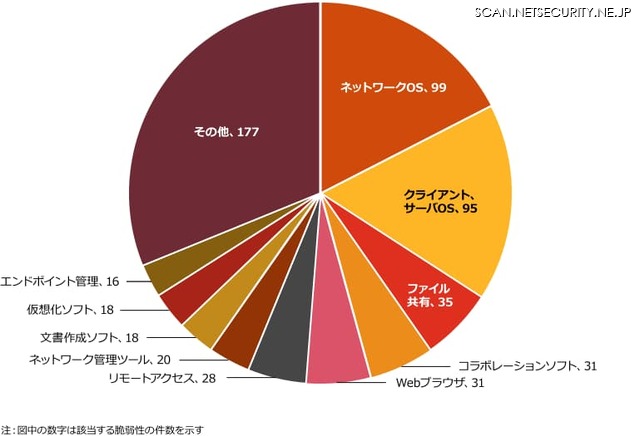 悪用されたソフトウェアの分類