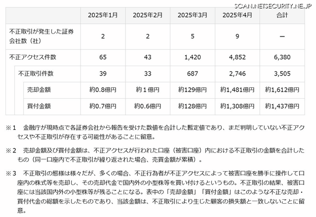 インターネット取引サービスでの不正取引件数等の推移