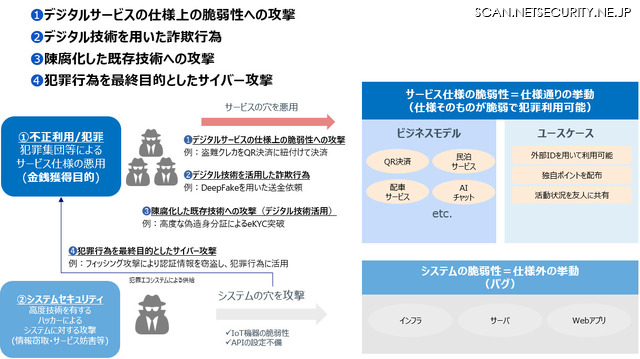 代表的なデジタルクライムの種別（https://www.nri-secure.co.jp/blog/digital-crime）