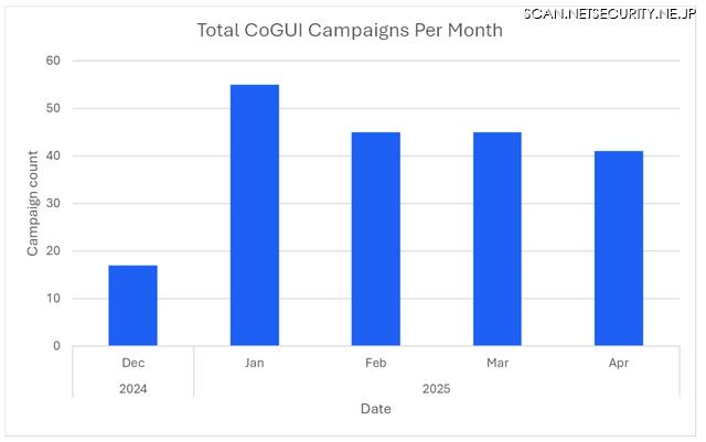 月別に観測されたCoGUIキャンペーンの総数