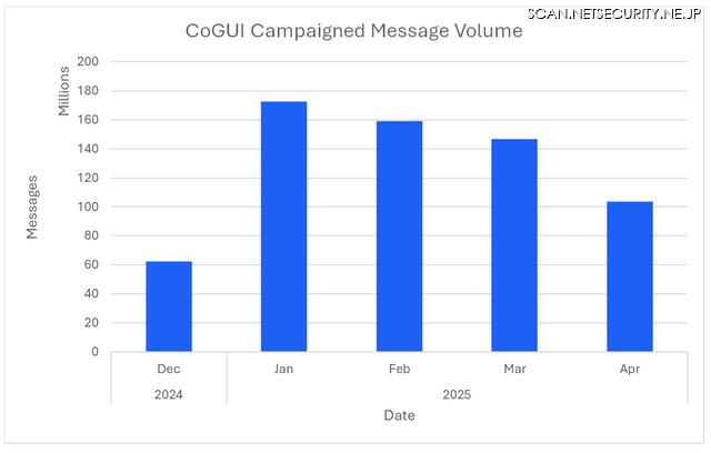 月別にキャンペーンで観測されたCoGUIメッセージ数