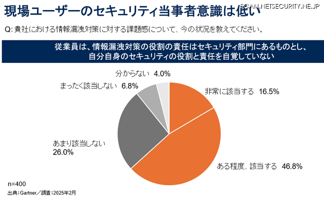 国内企業の情報漏洩対策に対する課題感