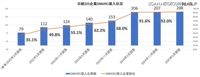 日経225企業DMARC導入状況（n=225）