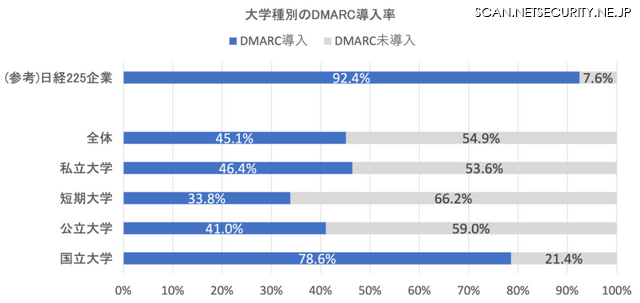 大学のDMARC導入状況（n=1075）