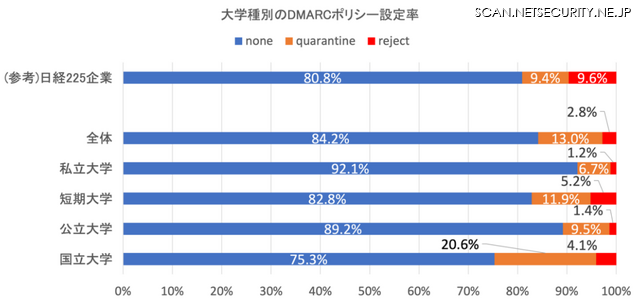 大学のDMARCポリシー設定状況（n=1219）