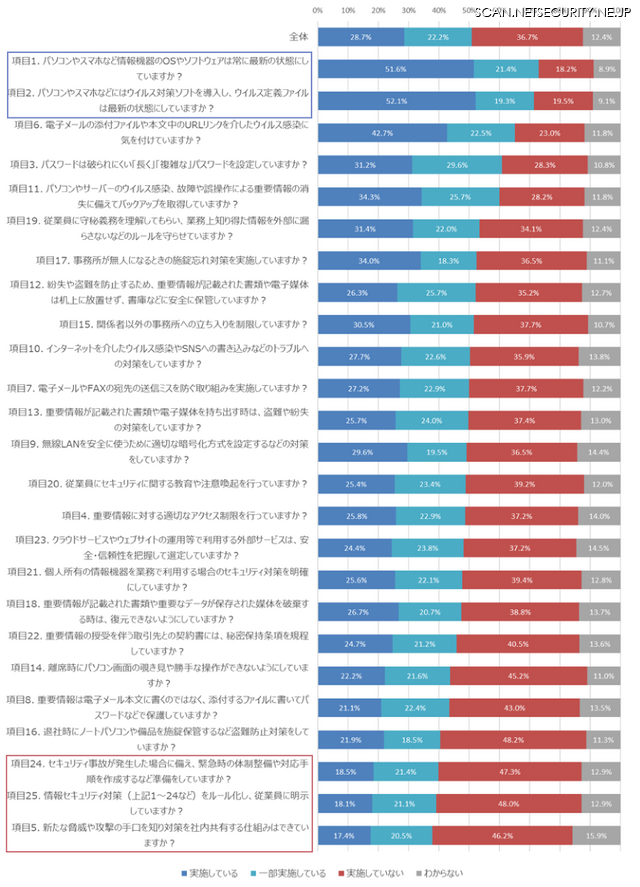 「自社診断」25項目の実施状況（n=4191）