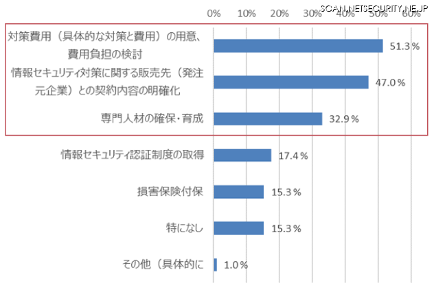 対策実施に向けての課題（n=511）