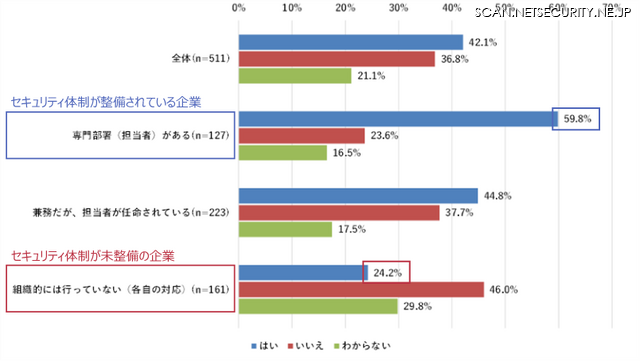 情報セキュリティ体制整備が取引につながったか