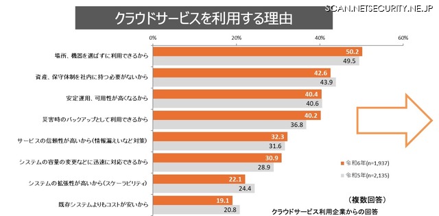 クラウドサービスを利用する理由