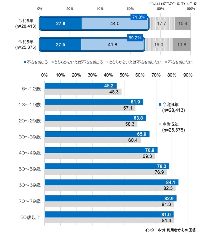 インターネット利用時における不安