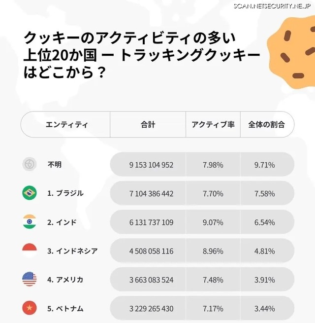 クッキーのアクティビティの多い国