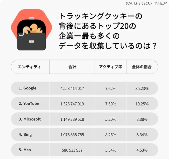 トラッキングクッキーの背後にある企業