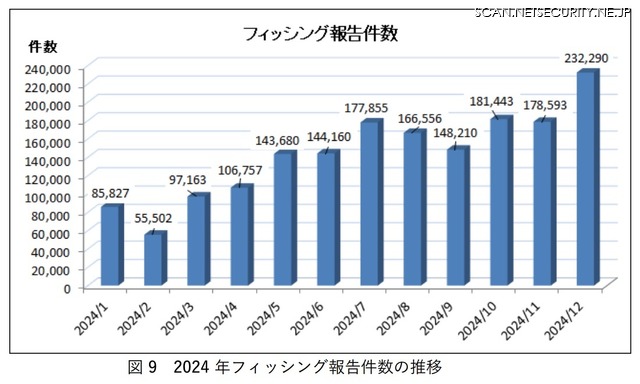 2024 年フィッシング報告件数の推移