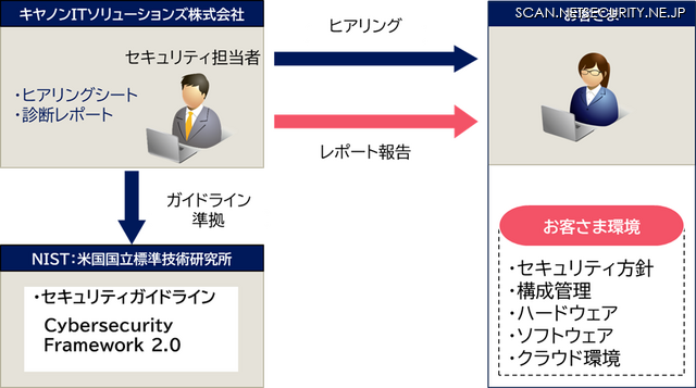 「セキュリティ対策診断サービス」イメージ