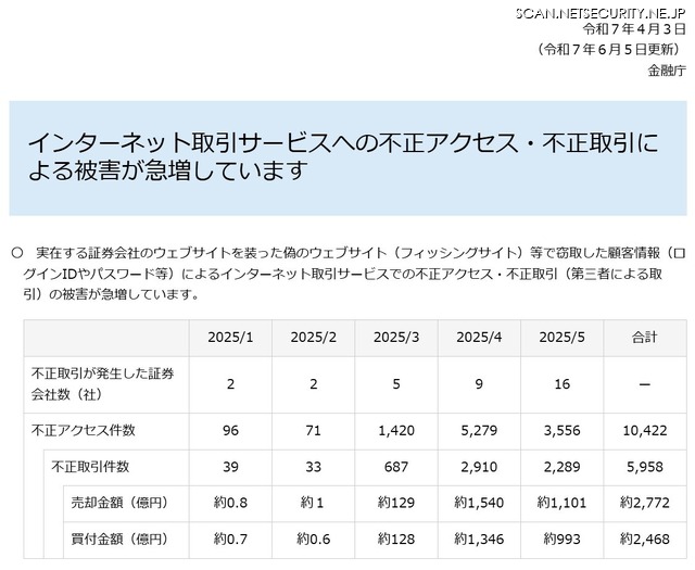 インターネット取引サービスへの不正アクセス・不正取引件数