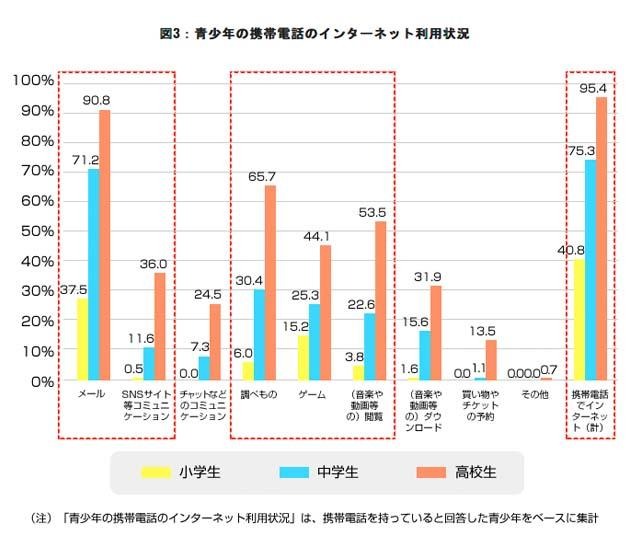 平成24年度 青少年のインターネット利用環境実態調査「青少年の携帯電話のインターネット利用状況」