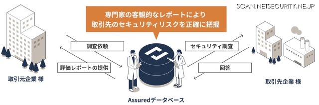 「Assured企業評価」イメージ