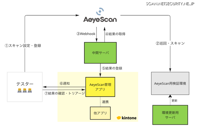AeyeScan周りの環境