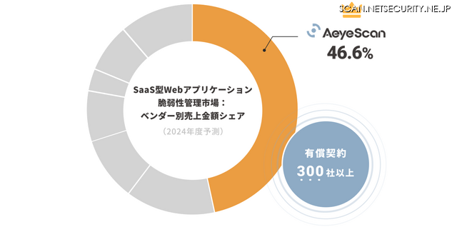 「ITR Market View：サイバー・セキュリティ対策市場2025」のSaaS型Webアプリケーション脆弱性管理市場売上金額シェア1位を獲得した結果をグラフ化