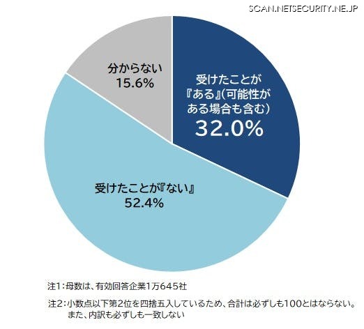 サイバー攻撃の有無