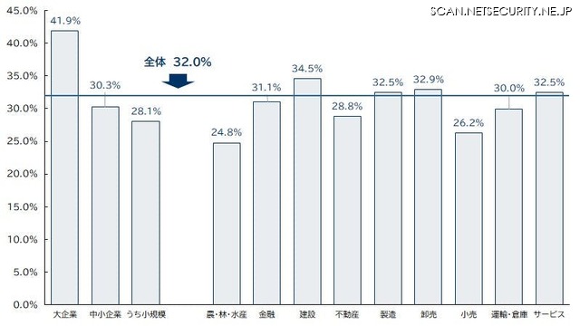 「規模別」「業界別」サイバー攻撃の経験割合