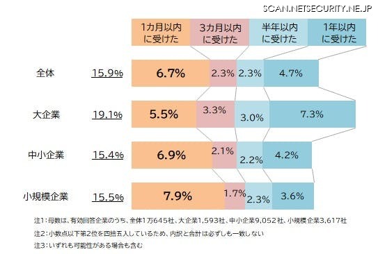 「規模別」１年以内のサイバー攻撃の経験割合