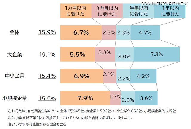 三割超え ～ 10,645 社の 32 %が過去サイバー攻撃を受けていたことが判明 帝国データバンク調査