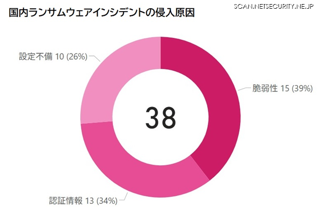国内ランサムウェアインシデントの侵入原因