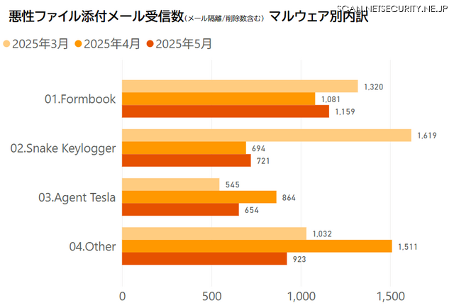 悪性ファイル添付メール受信数 マルウェア別内訳