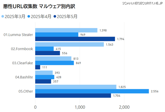 悪性URL収集数 マルウェア別内訳
