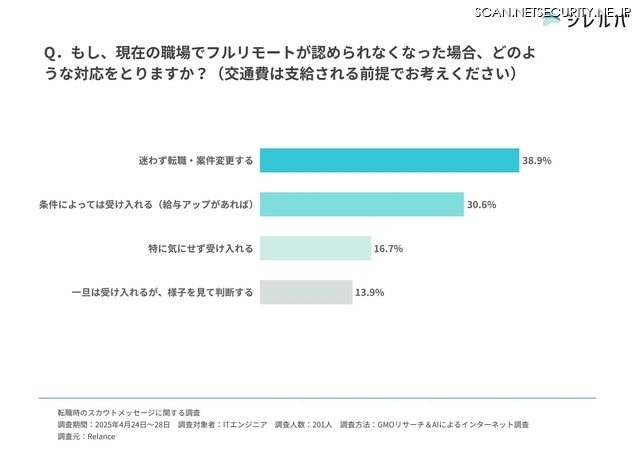 もし、現在の職場でフルリモートが認められなくなった場合、どのような対応をとりますか？