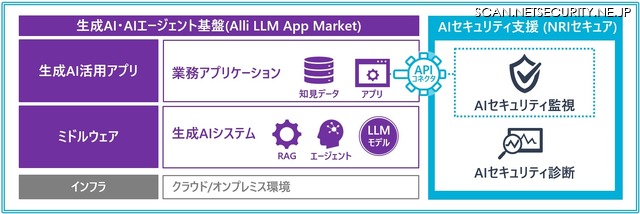 Allganizeの生成AI・AIエージェント基盤向けAIセキュリティ対策支援サービスの提供イメージ