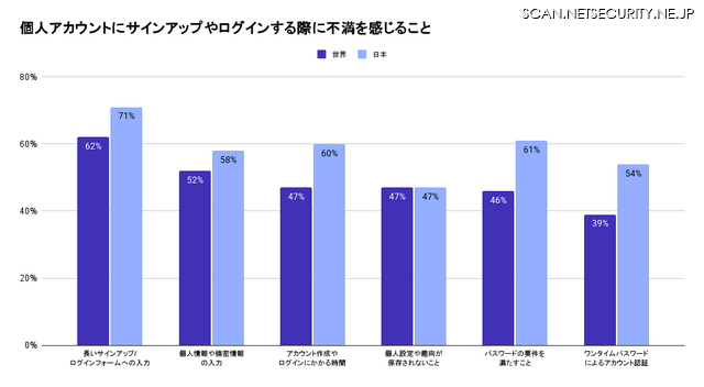 個人アカウントにサインアップやログインする際に不満を感じること