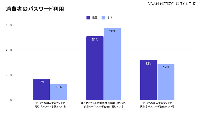消費者のパスワード利用