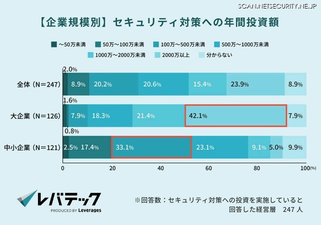 セキュリティ対策への年間投資額