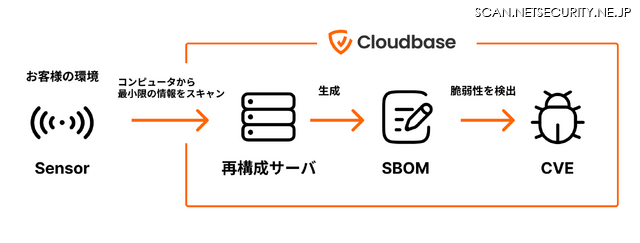 Cloudbas￼Sensorの概要