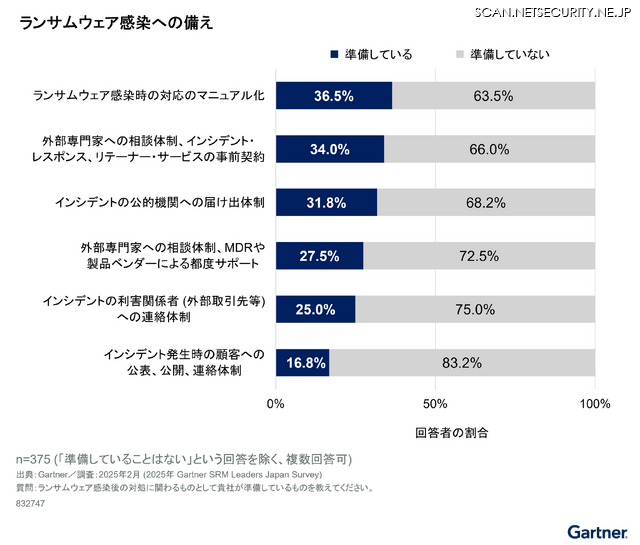 ランサムウェア感染への備え