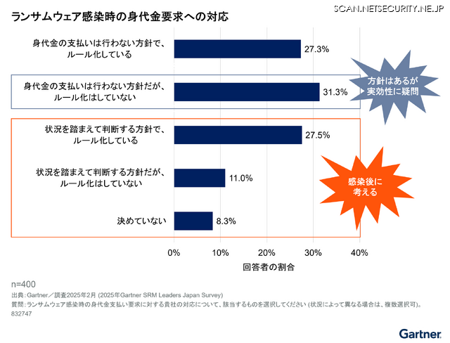 ランサムウェア感染時の身代金への対応
